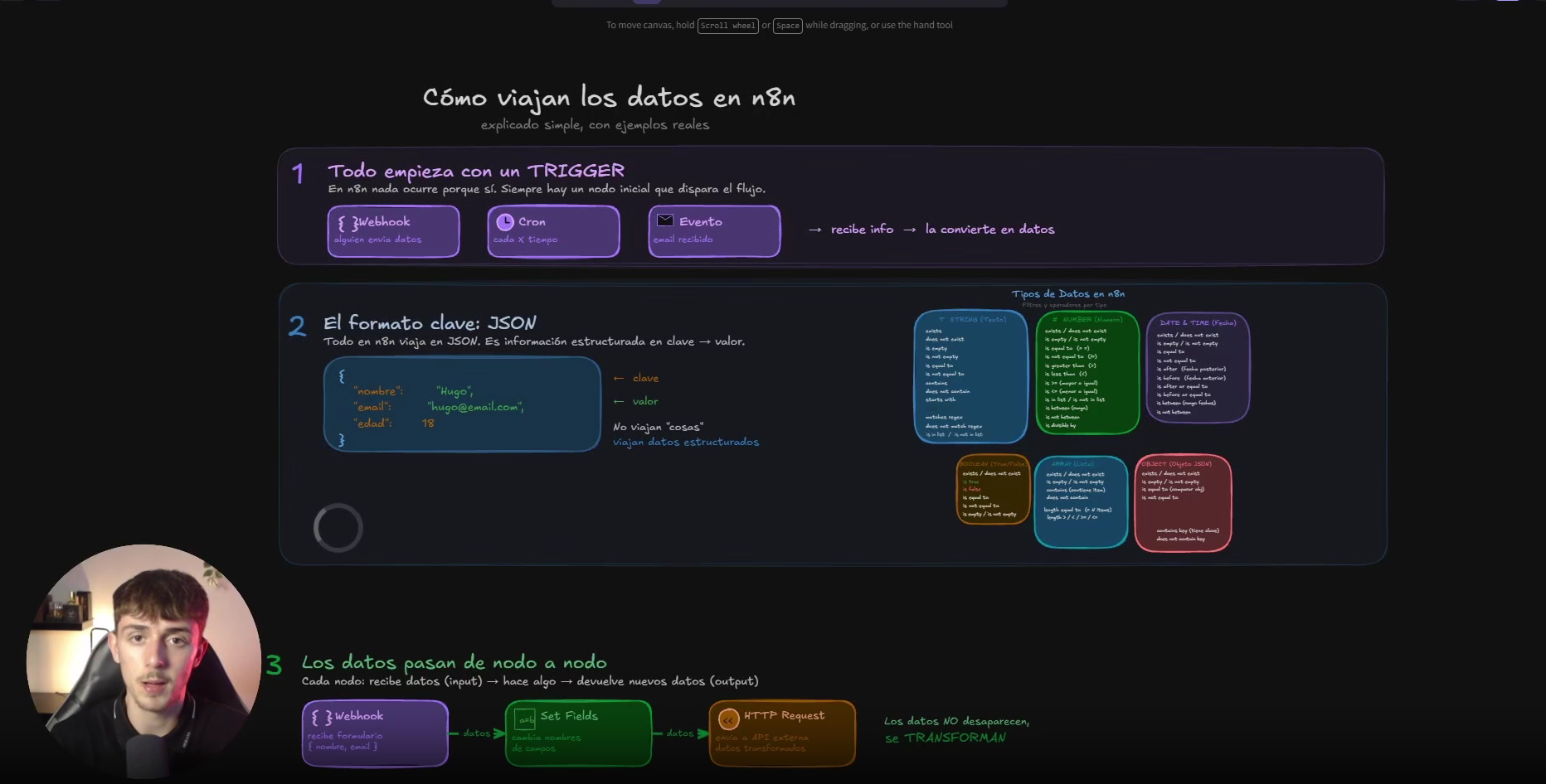 Cómo viajan los datos en n8n